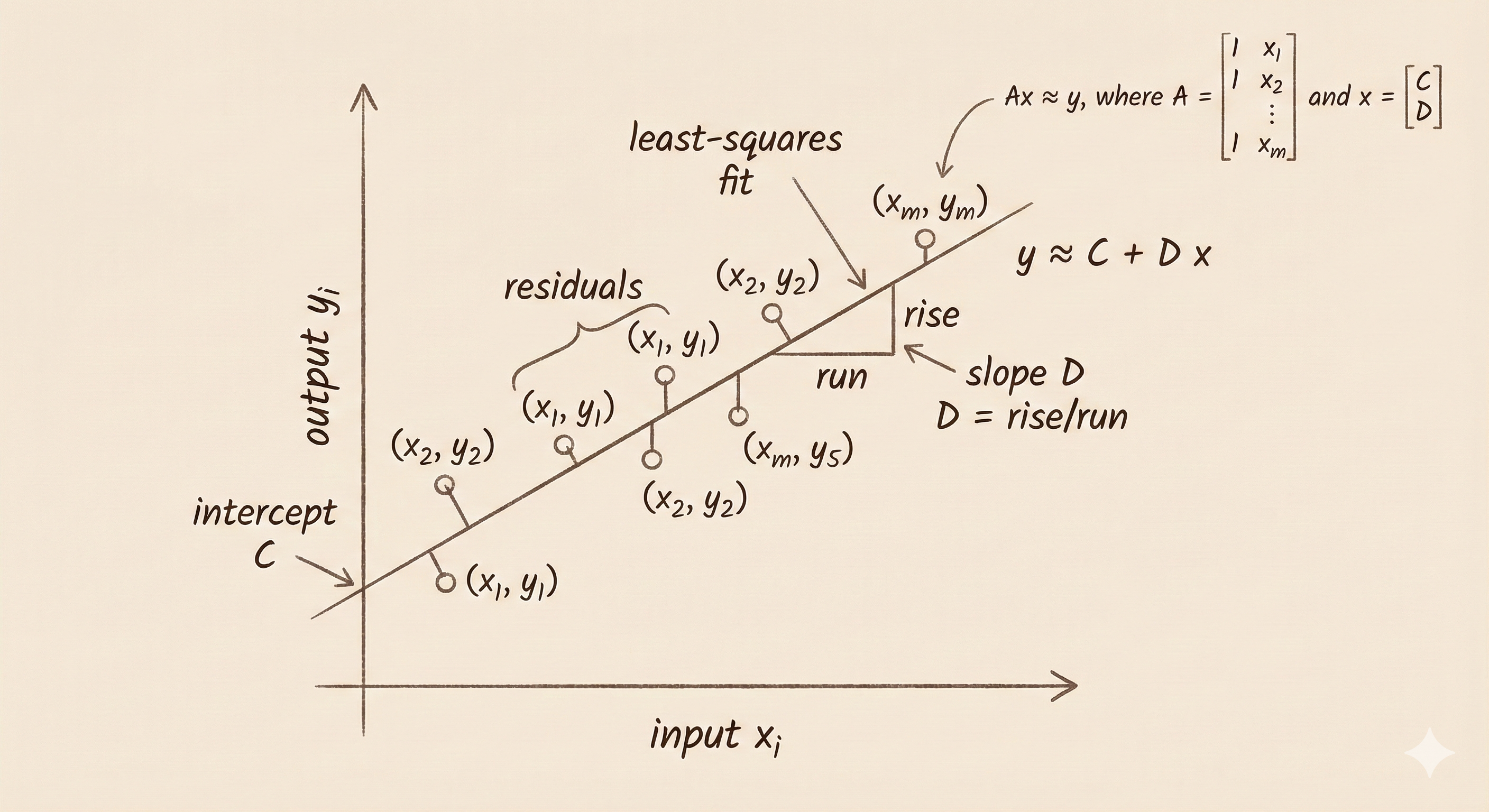 Linear regression setup