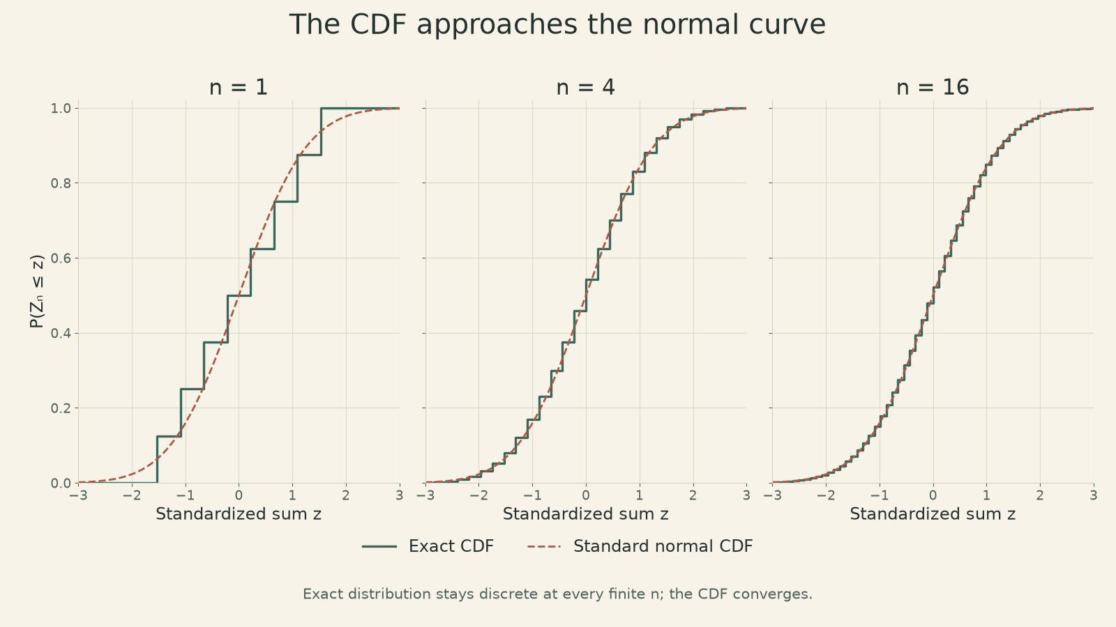 Exact step CDFs of standardized sums of uniform integer draws converge toward a dashed standard-normal CDF as n increases from 1 to 16.