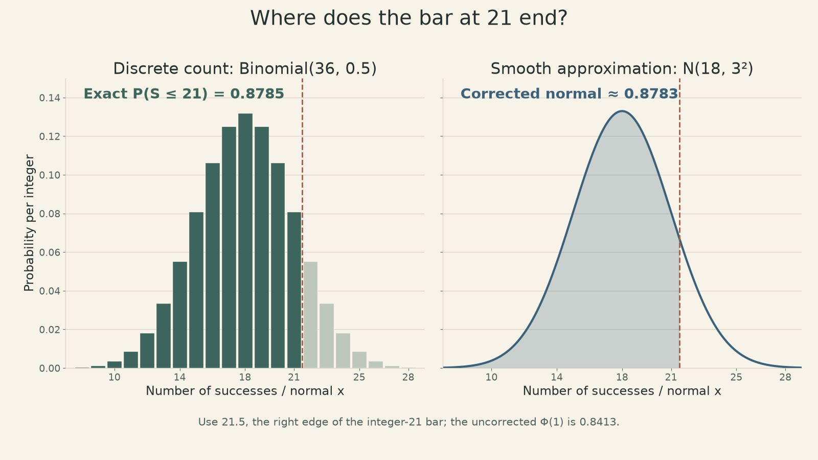A dashed line at 21.5 marks the right edge of the integer-21 binomial bar. Exact cumulative probability through 21 is 0.8785; corrected normal area is 0.8783.