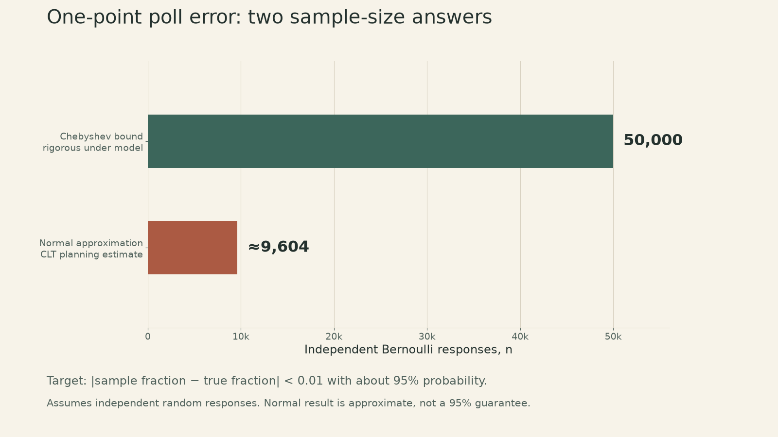 Chebyshev gives a sufficient 50,000 responses; a CLT normal approximation gives about 9,604 for the same polling target. The chart explicitly labels the guarantee versus approximation.
