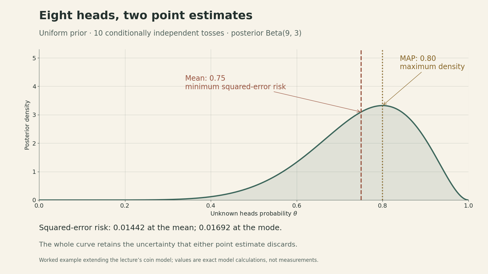The Beta(9,3) posterior density has a dotted line at its mode 0.80 and a dashed line at its mean 0.75. Its conditional squared-error risk is about 0.01692 at the mode and 0.01442 at the mean.