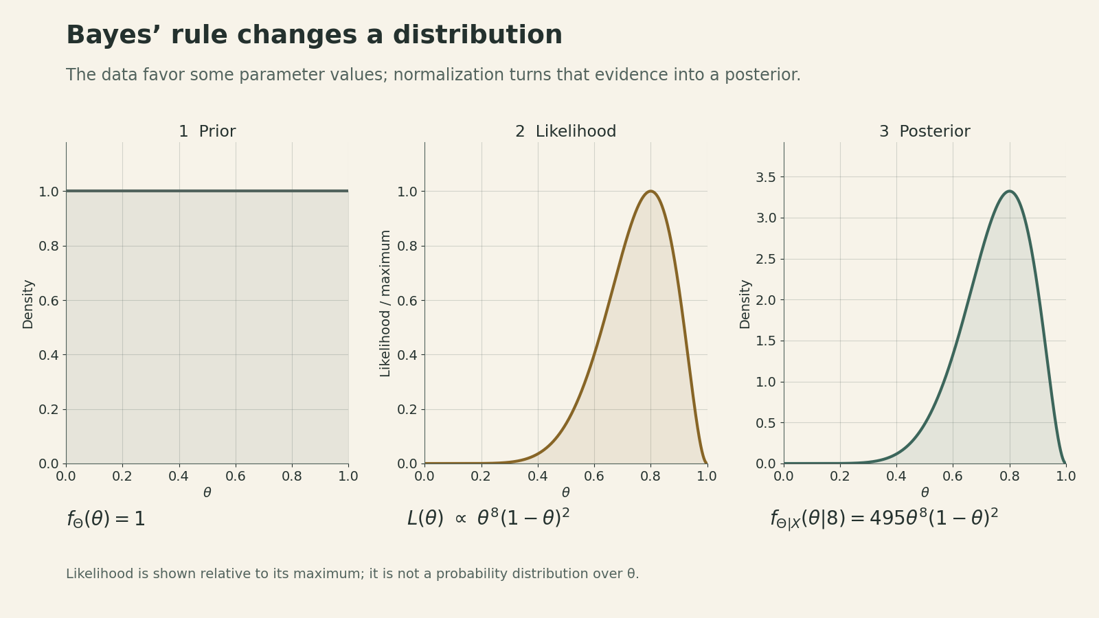 Three panels show a uniform prior, a likelihood proportional to theta to the eighth times one minus theta squared, and the normalized Beta(9,3) posterior. The likelihood panel is scaled by its maximum, whereas the other panels are densities.