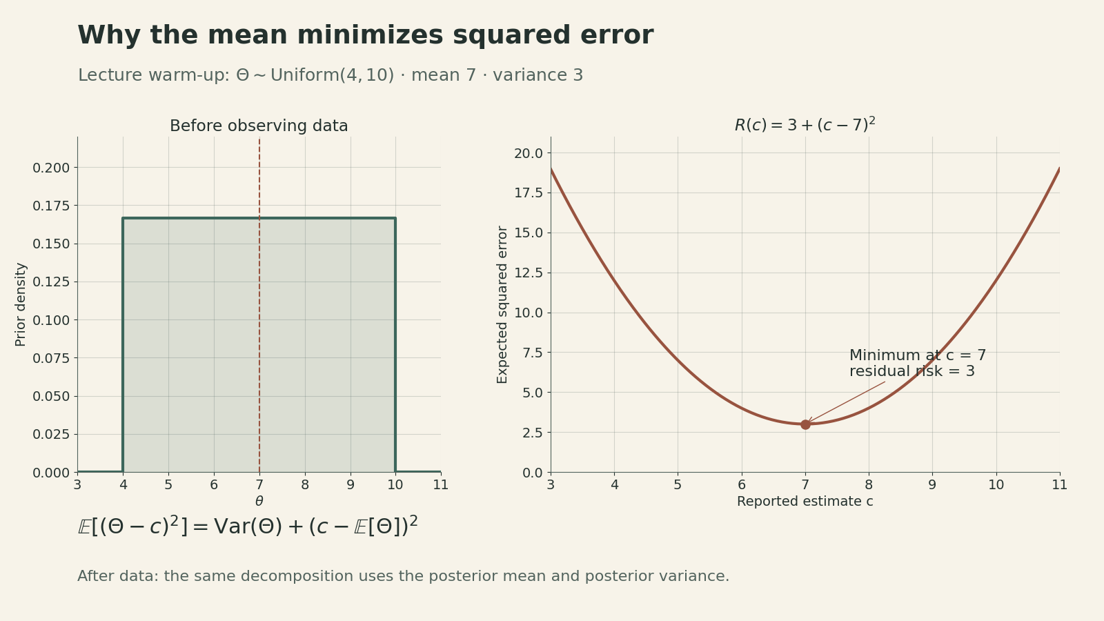 A uniform density on 4 to 10 is paired with the risk curve R(c)=3+(c-7)^2. The minimum occurs at c=7 and has value 3.