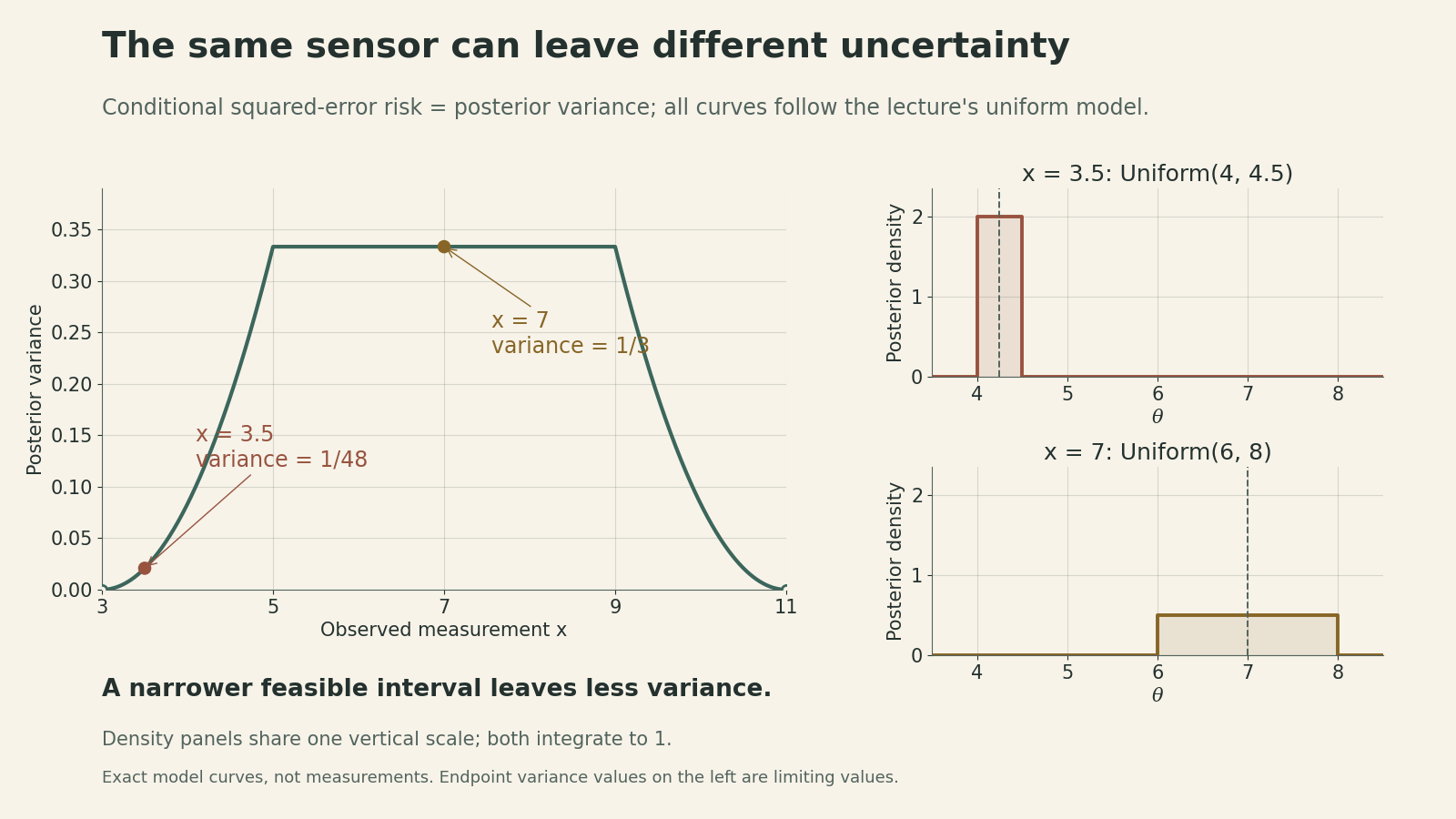 Posterior variance is quadratic near the ends of the observation range and equals one third from x=5 to x=9. Two posterior density panels compare x=3.5, which leaves a width-0.5 interval, with x=7, which leaves a width-2 interval. Their densities use the same vertical scale.