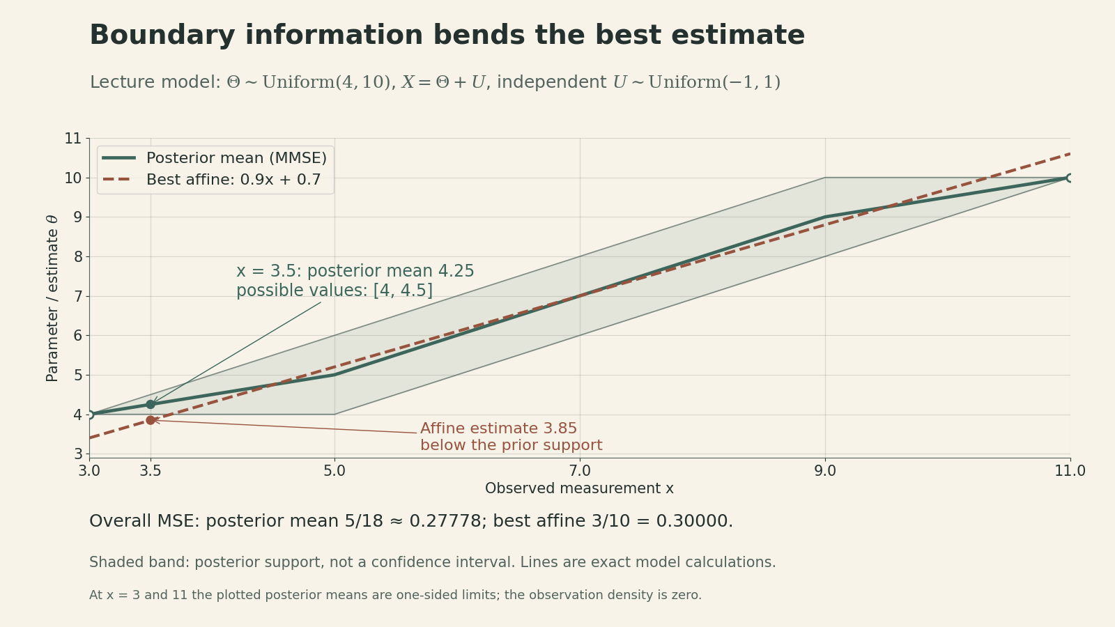 The shaded band is the posterior's possible parameter interval in the lecture's uniform-noise model. The conditional mean follows its midpoint, while the best affine estimator is 0.9x+0.7. At x=3.5 the posterior mean is 4.25, but the affine estimate is 3.85, below the prior support. Endpoint values are limits.