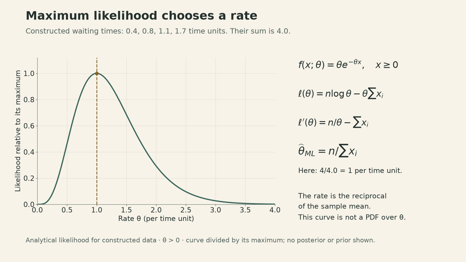 An analytical likelihood for four constructed exponential waiting times, 0.4, 0.8, 1.1, and 1.7 time units. The likelihood divided by its maximum peaks at rate one per time unit. The derivation gives the maximum-likelihood rate as n divided by the sum of waiting times. The plotted curve is a relative likelihood, not a density over the parameter.