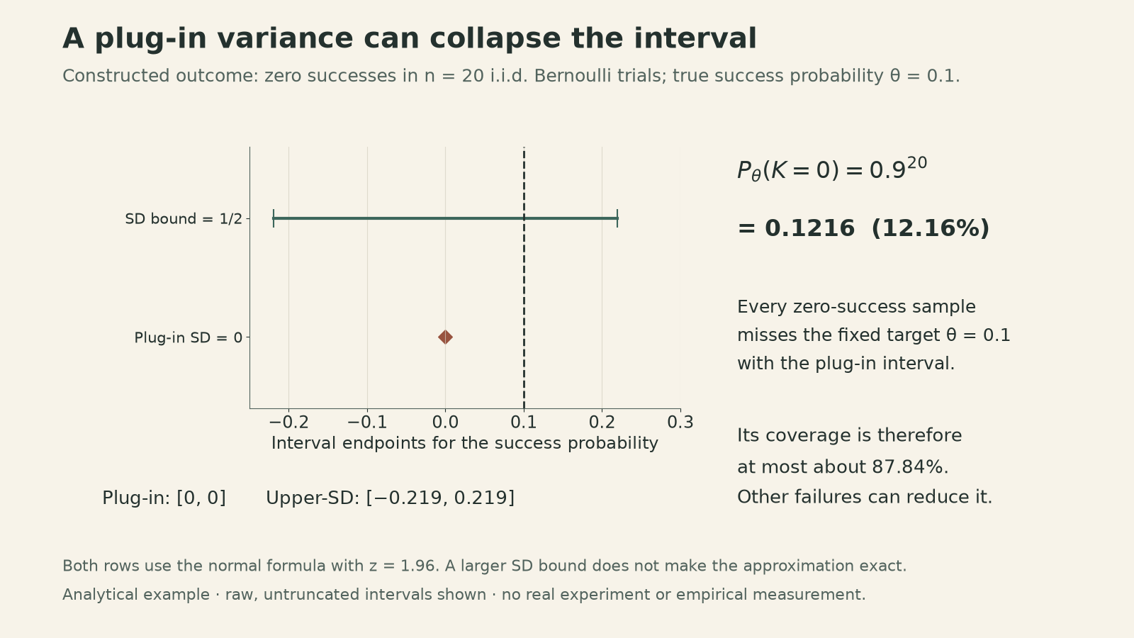 An analytical Bernoulli example with 20 independent trials and true success probability 0.1. For the zero-success outcome, the plug-in normal interval is the point zero and misses 0.1. Using the standard-deviation upper bound one half yields the wider raw interval minus 0.219 to 0.219, still based on a normal approximation. Zero successes occur with probability 0.9 to the twentieth power, about 12.16 percent, so the plug-in procedure's coverage is at most 87.84 percent.