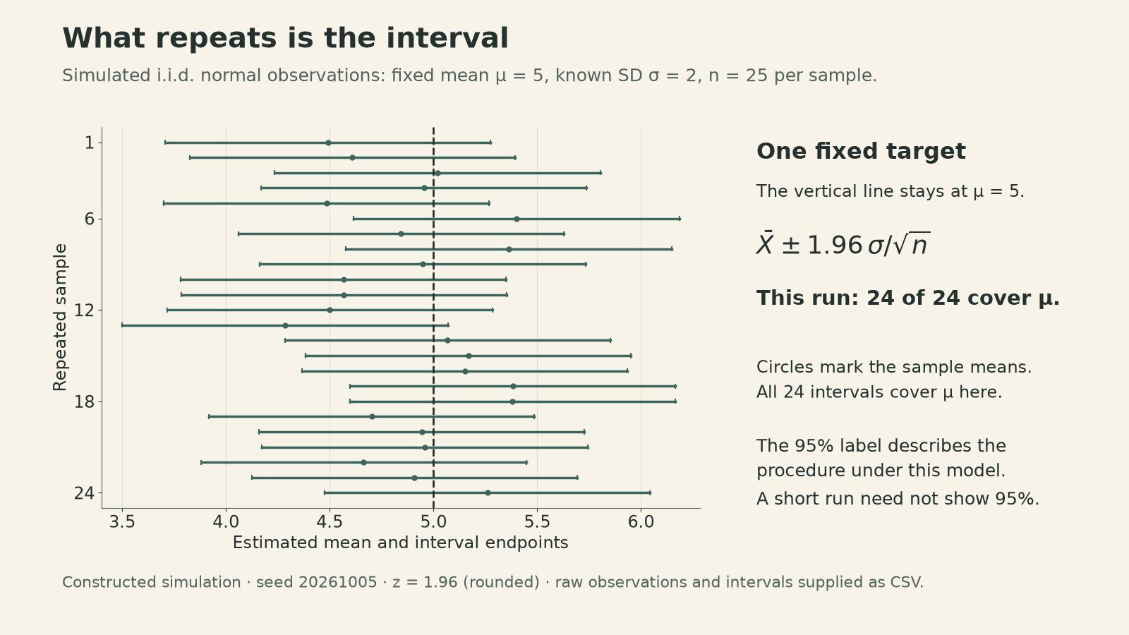 A seeded simulation of 24 independent samples, each containing 25 normal observations with fixed mean five and known standard deviation two. Each interval is centered on its sample mean with half-width 0.784, using z equal to 1.96. All 24 intervals in this run cover the fixed vertical line at five. This finite outcome does not change the procedure's approximately 95 percent theoretical coverage under the stated normal model.