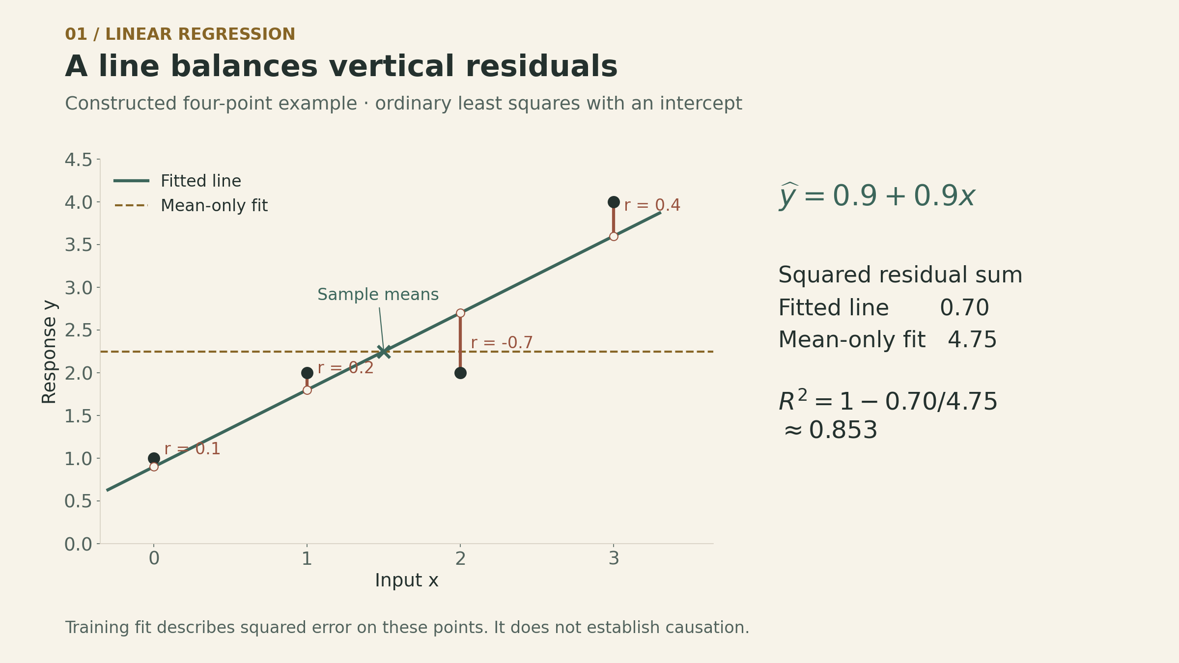 Four constructed points at (0,1), (1,2), (2,2), and (3,4) are fitted by y-hat equals 0.9 plus 0.9x. Vertical residual segments are 0.1, 0.2, minus 0.7, and 0.4. Their squared sum is 0.70, compared with 4.75 for the horizontal sample-mean fit.