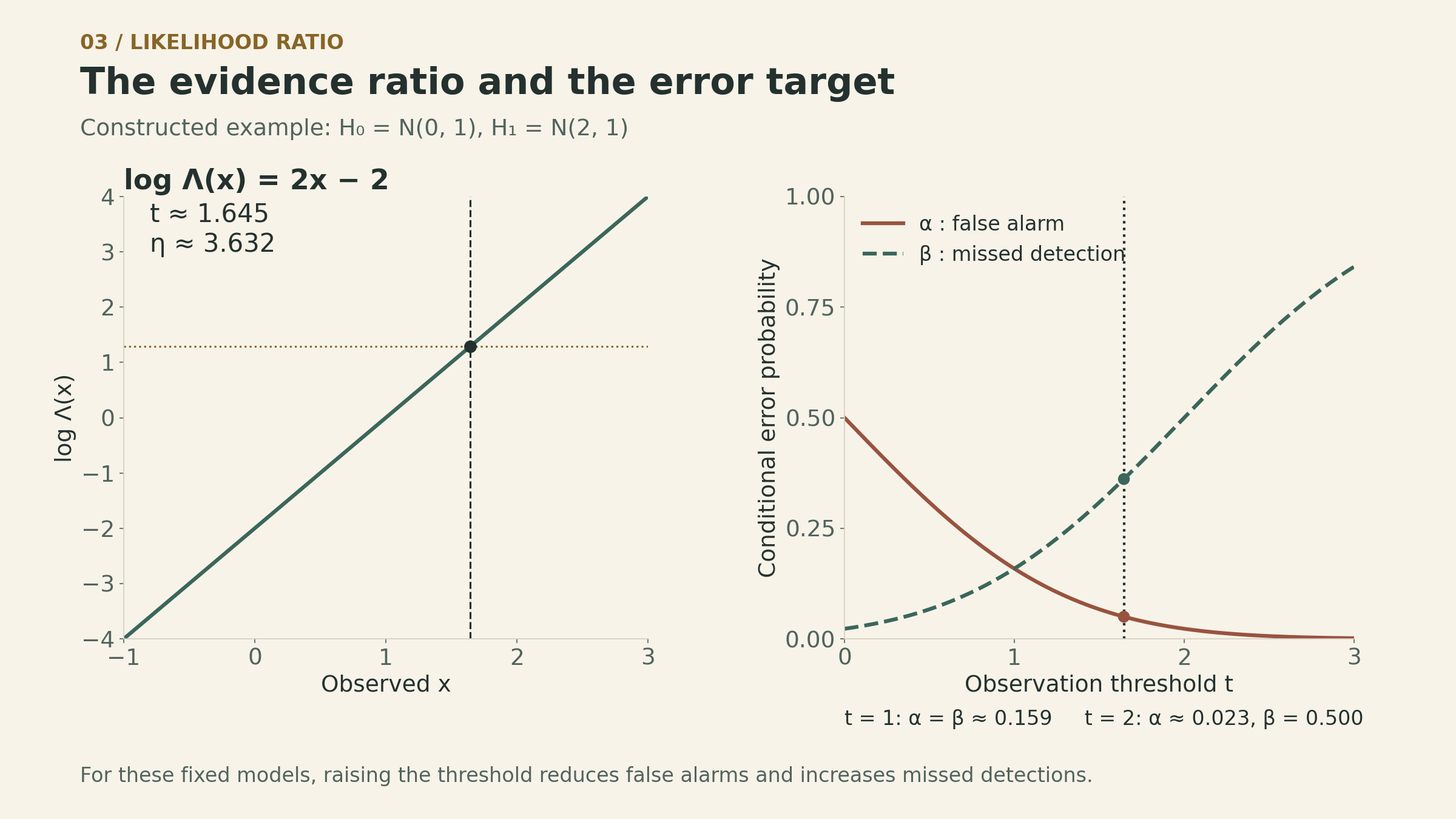 For the constructed normal models, log likelihood ratio equals 2x minus 2. A threshold t equals 1.645 gives log eta about 1.290 and eta about 3.632. As t rises, alpha equals one minus Phi of t decreases while beta equals Phi of t minus 2 increases. At t equals 1 both errors are 0.159; at t equals 2 they are 0.023 and 0.500.
