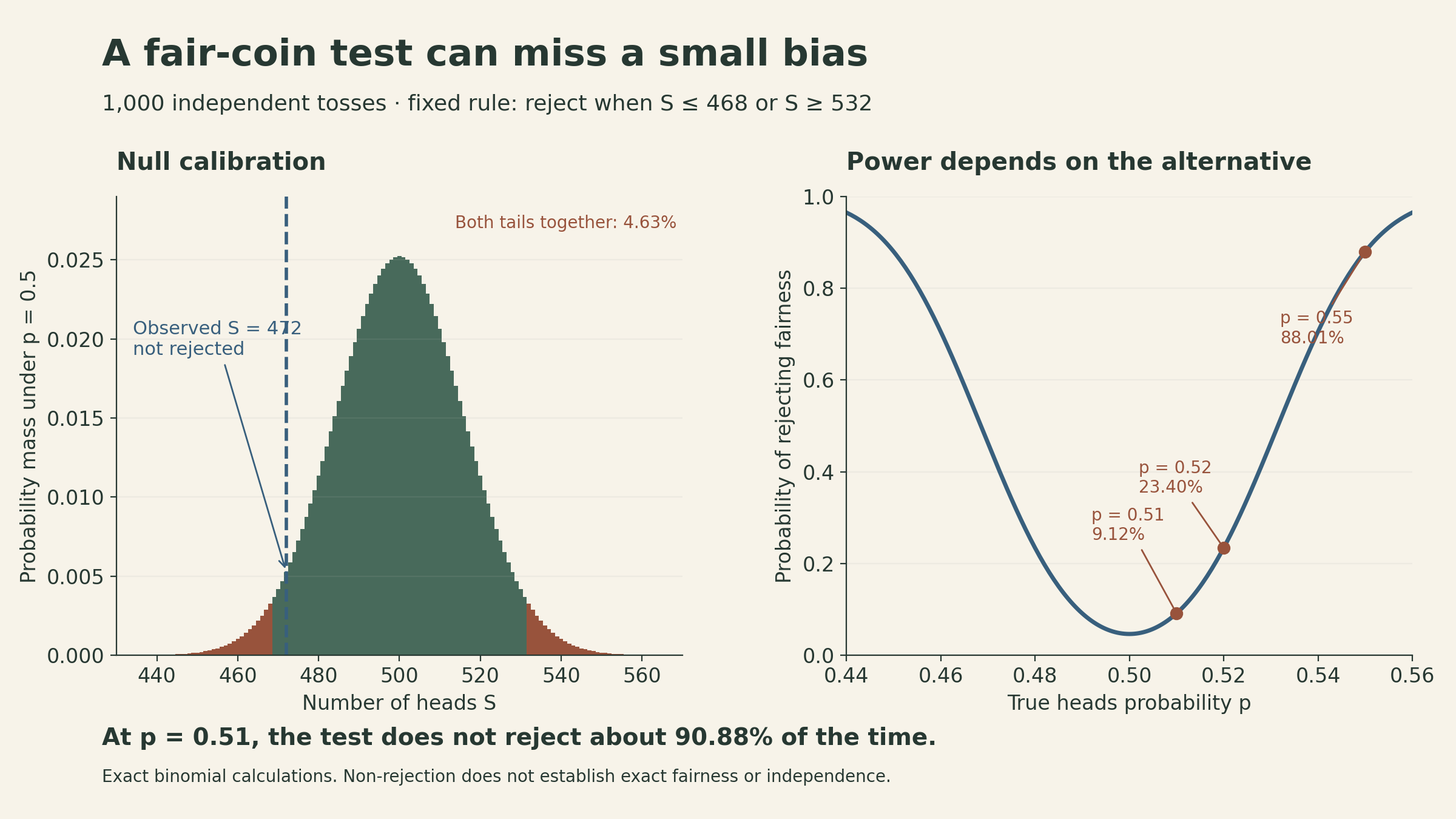 For 1,000 independent tosses, reject fairness at S at most 468 or at least 532. The observed 472 is inside the non-rejection region. Exact false-rejection probability is 4.63%. The same test has 9.12% power at p=0.51, 23.40% at p=0.52 and 88.01% at p=0.55. Curves are exact binomial calculations.