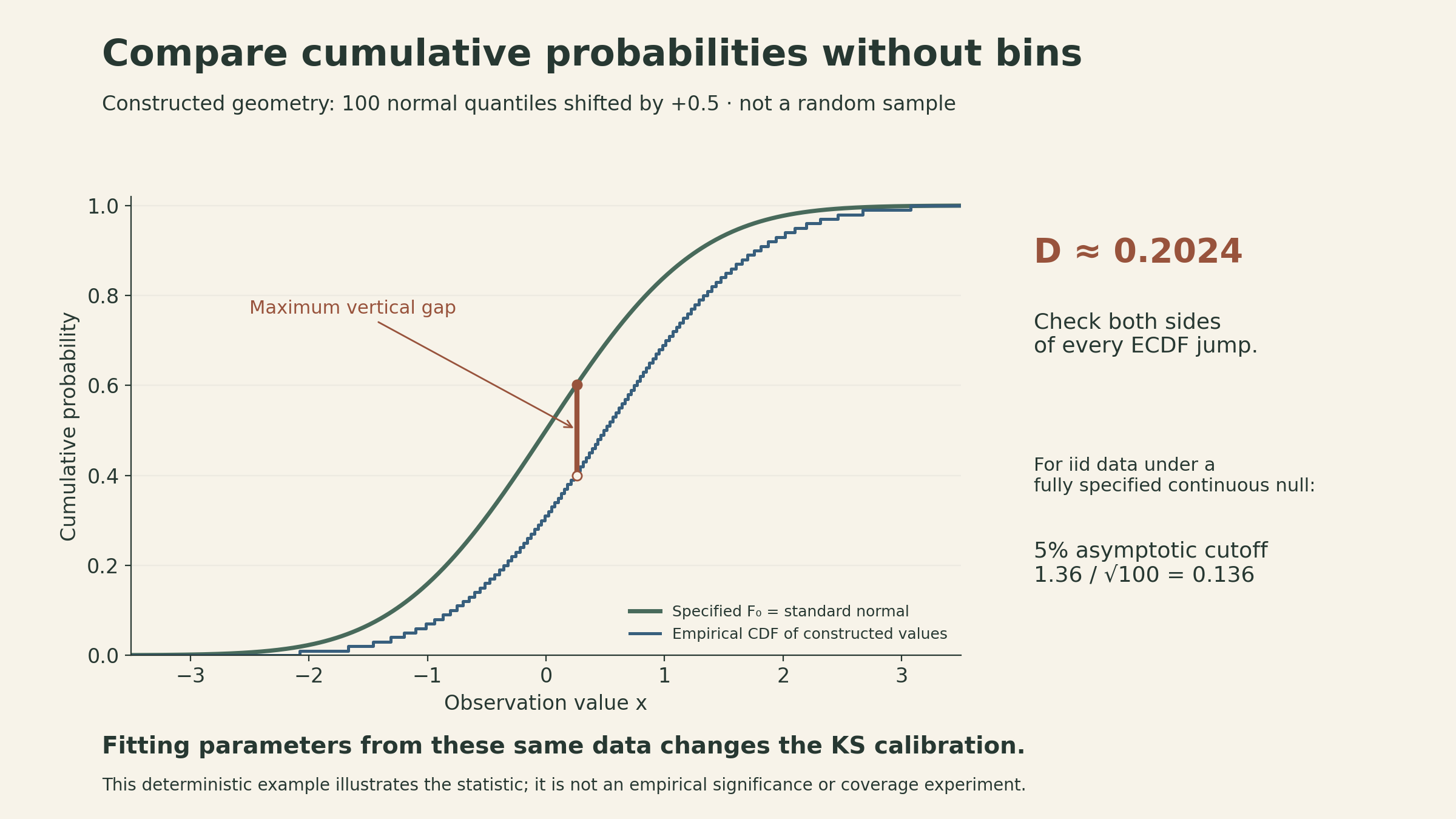 Standard normal CDF and empirical CDF of 100 constructed values x_i=Phi-inverse((i-0.5)/100)+0.5. The maximum vertical gap D is about 0.2024; the large-sample 5% cutoff for iid data from a fully specified continuous null is 0.136. The constructed points illustrate geometry, not an empirical false-alarm experiment.