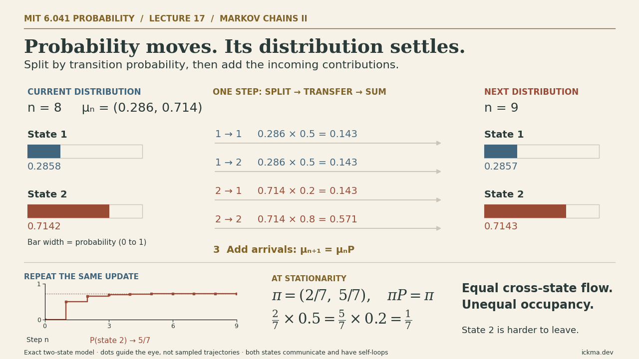 Animated exact Markov update. Starting in state 1, probability splits along transitions 0.5, 0.5, 0.2 and 0.8. Incoming contributions sum at each next state. After repeated updates, occupancy approaches 2/7 and 5/7 while each cross-state flow approaches 1/7. Moving dots indicate calculation order, not random trajectories.