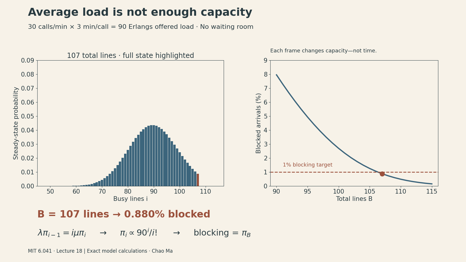 Exact Erlang loss model: 90 lines block 7.957 percent of arrivals, 106 lines block 1.055 percent, and 107 lines block 0.880 percent. The animation compares capacities, not a time trajectory.